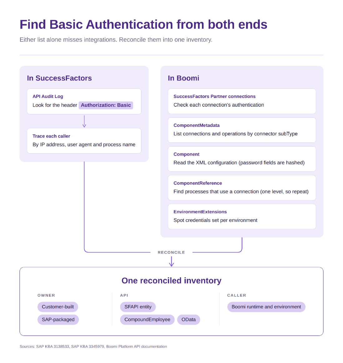 Find Basic Authentication from both ends: SuccessFactors API Audit Log and Boomi component APIs reconciled into one inventory