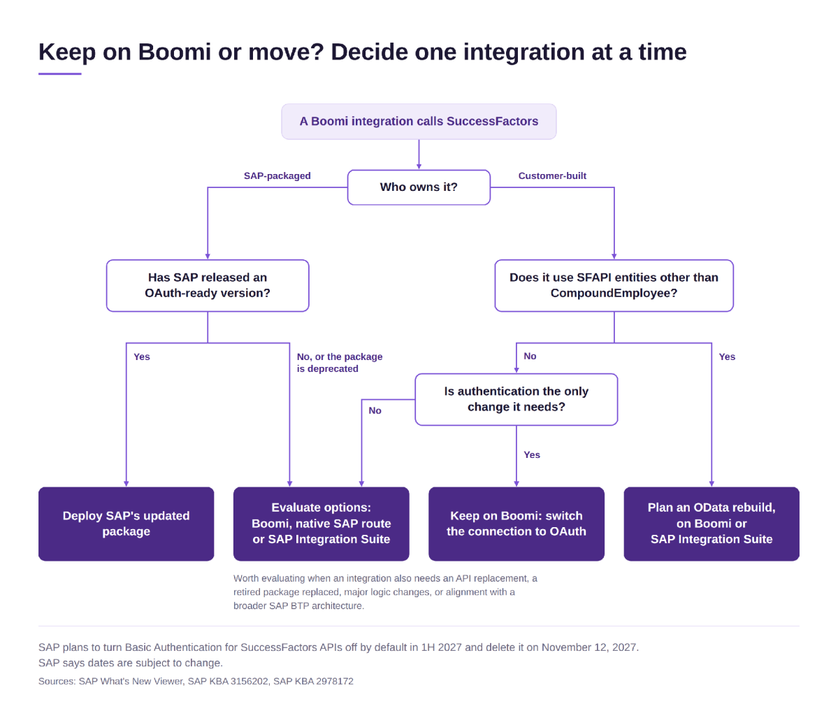 Keep on Boomi or move? A decision tree for each Boomi integration that calls SuccessFactors