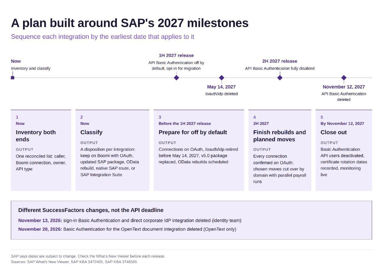 A plan built around SAP's 2027 milestones: five steps sequenced by the earliest date that applies to each integration