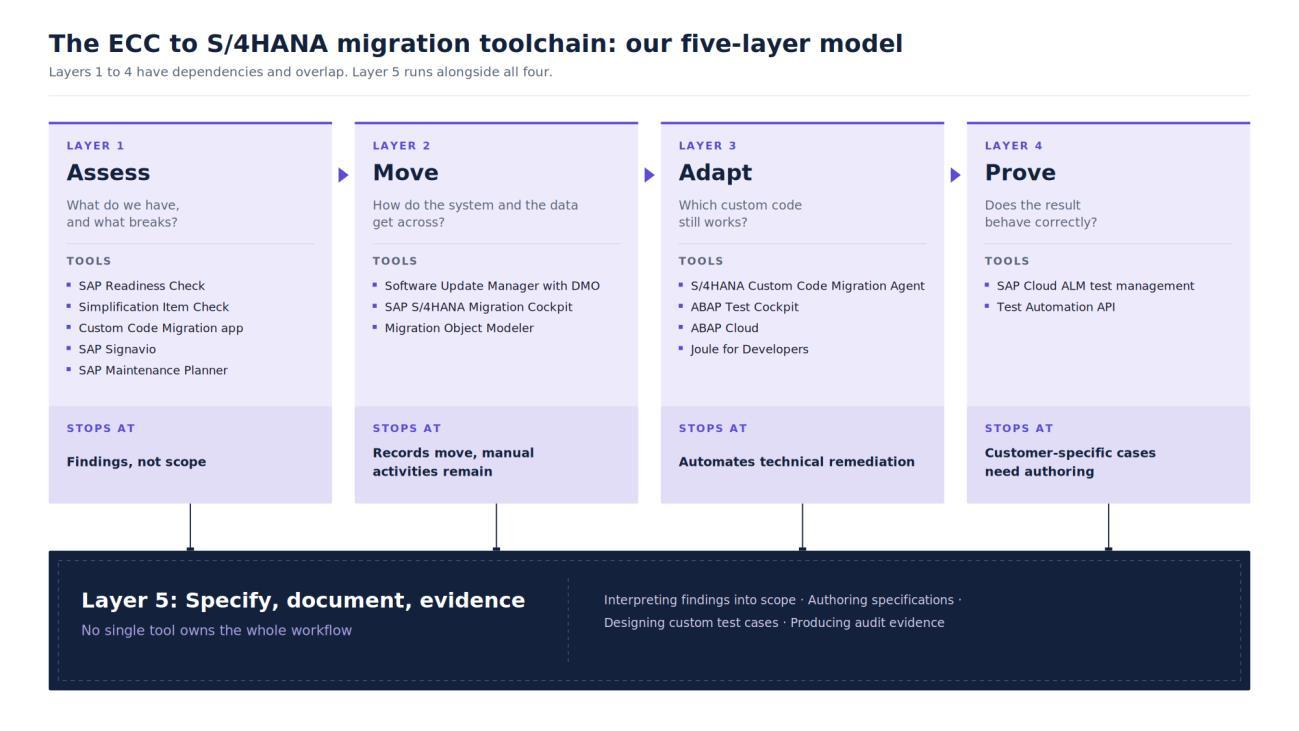 The ECC to S/4HANA migration toolchain as a five-layer model: Assess, Move, Adapt, Prove, and the Specify, document, evidence layer that runs alongside all four