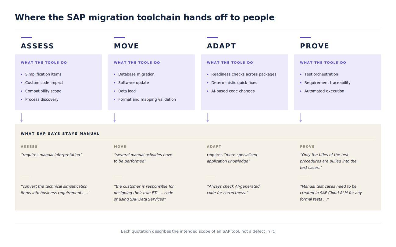 Where the SAP migration toolchain hands off to people: what the tools do at each layer, and what SAP says stays manual
