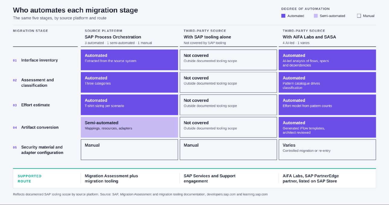 Who automates each migration stage: the same five stages compared for an SAP Process Orchestration source, a third-party source with SAP tooling alone, and a third-party source with AiFA Labs and SASA