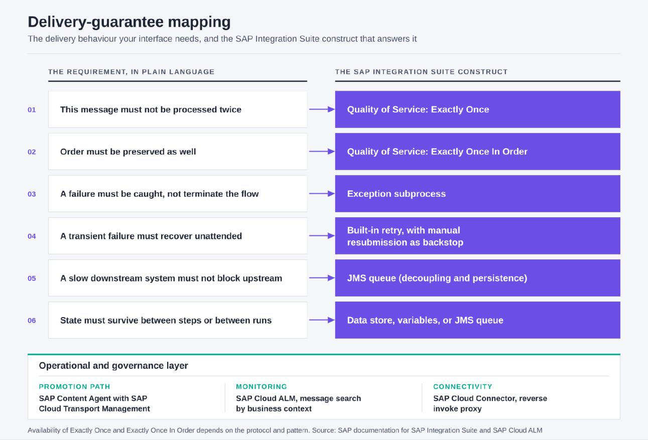 Delivery-guarantee mapping: the delivery behaviour an interface needs, and the SAP Integration Suite construct that answers it