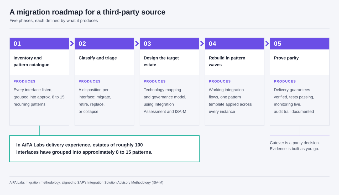 A migration roadmap for a third-party source: five phases, each defined by what it produces